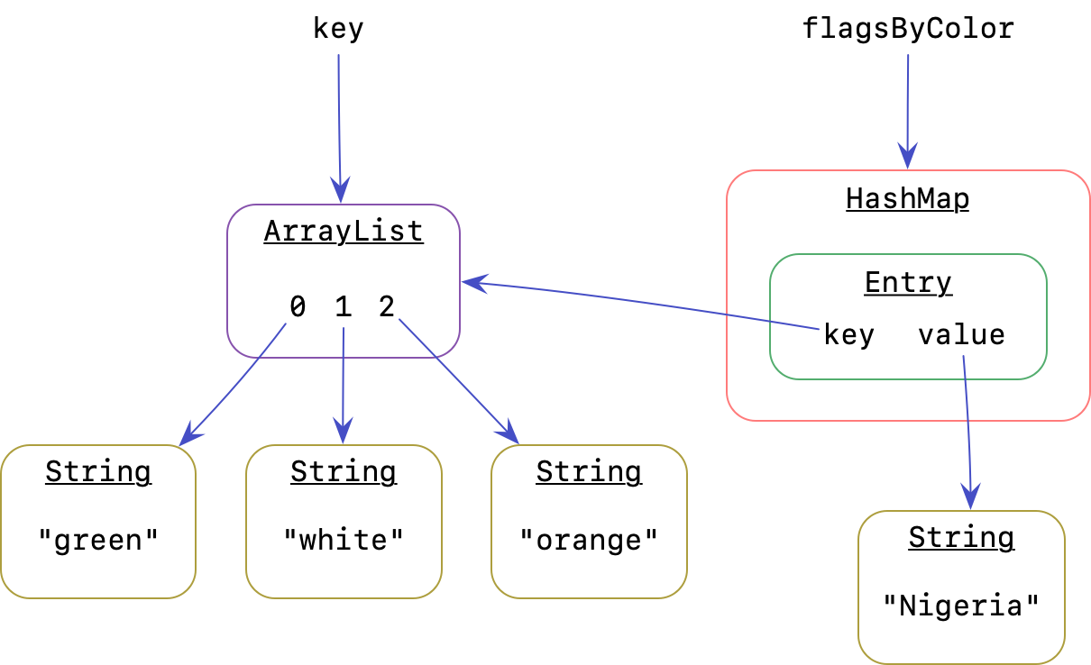 The same diagram as above, except now the ArrayList also contains orange. Both the key variable and the one entry in flagsByColor still point to this same ArrayList.