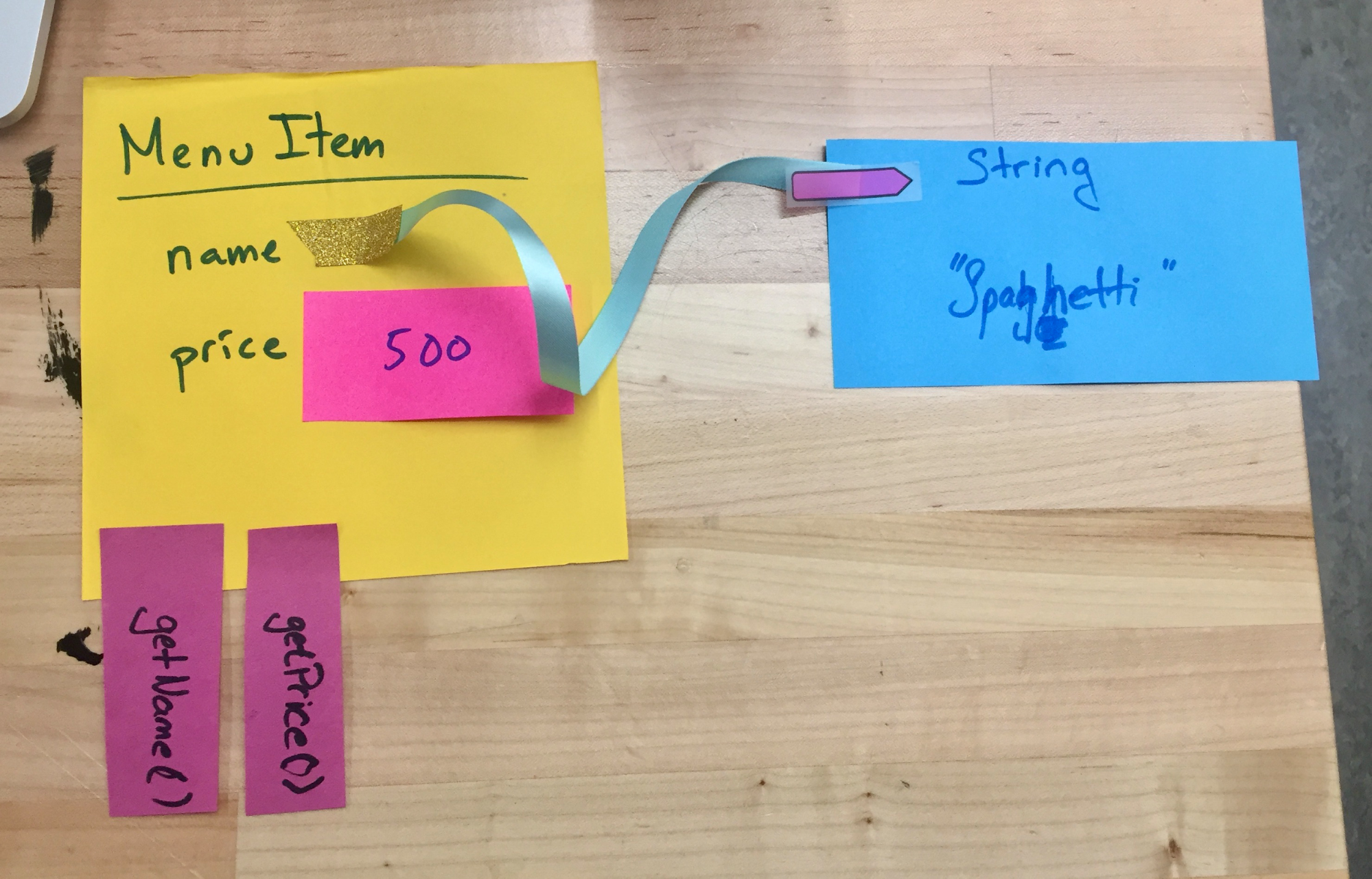 A small yellow piece of paper labeled MenuItem has a name and a price, and two attached purple tags labeled getName and getPrice. The name is connected by a blue ribbon that points to a second piece of paper, labeled String: spaghetti.