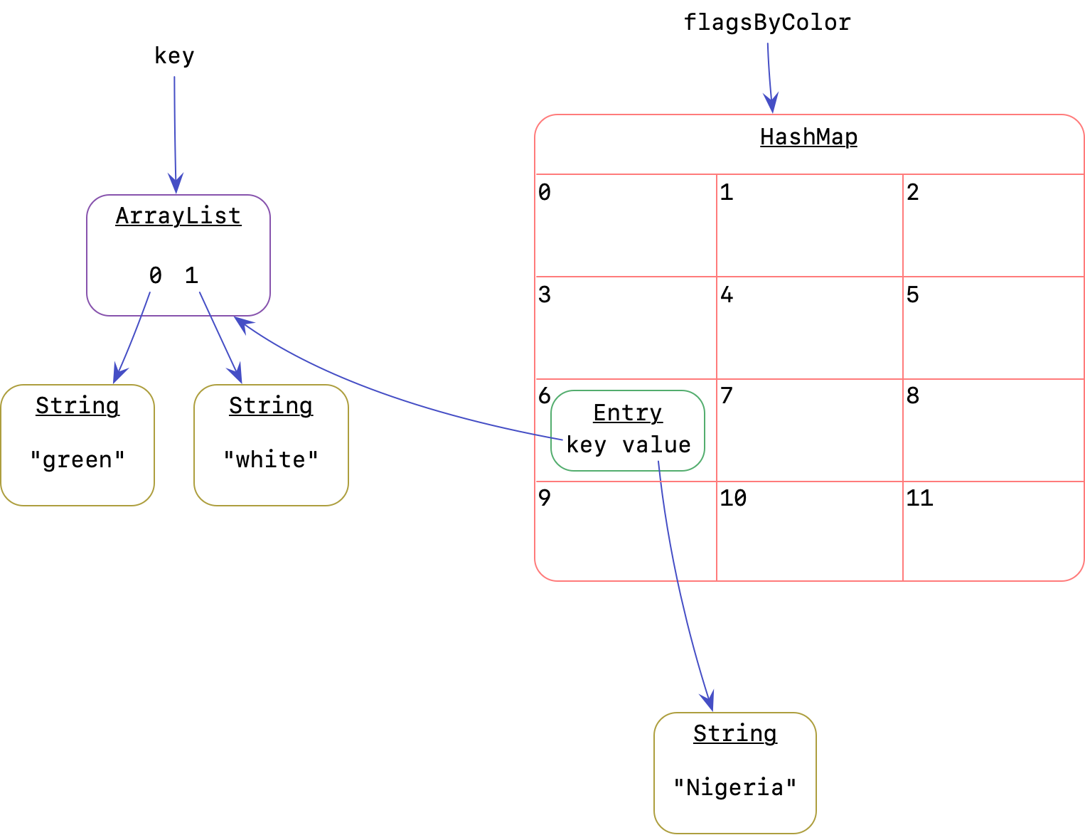 Now the HashMap has a grid with numbered squares. Once again, the ArrayList contains just [green, white], and the HashMap has one entry for Nigeria. The Nigeria entry is in square number 6. The other squares are all empty.